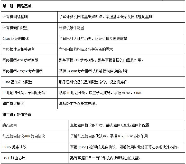 CCNA思科工程师精品课程