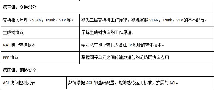 CCNA思科工程师精品课程