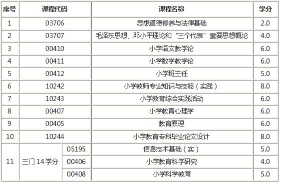 浙江小学教育（专本连读）辅导课程