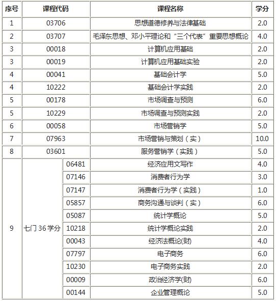 浙江市场营销（专本连读）辅导课程