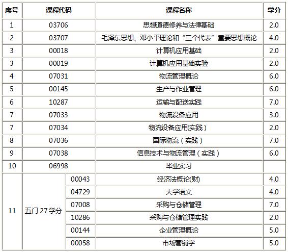 浙江物流管理（专本连读）辅导课程