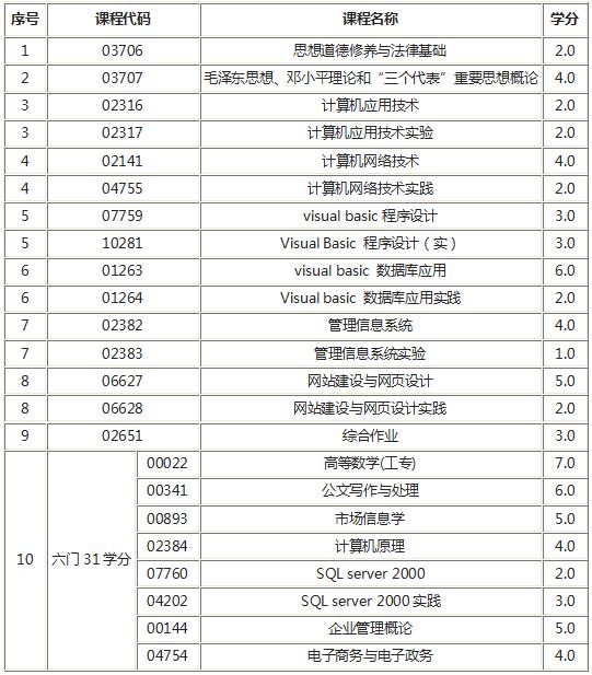 浙江计算机信息管理（专本连读）辅导课程