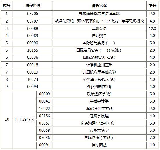 浙江国际贸易（专本连读）辅导课程