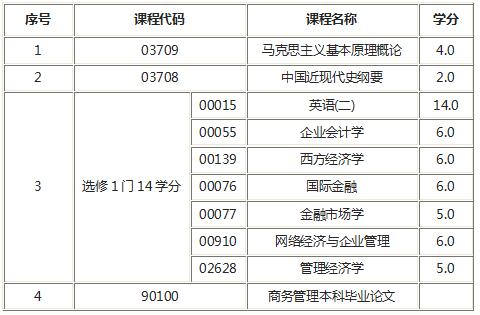 工商企业管理（特色本科）辅导课程