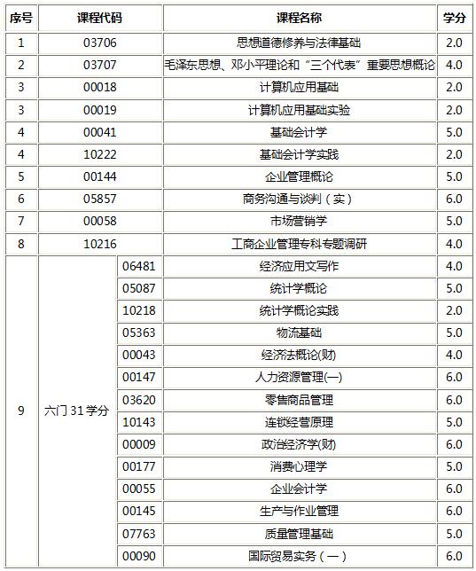 浙江工商企业管理（专本连读）辅导课程