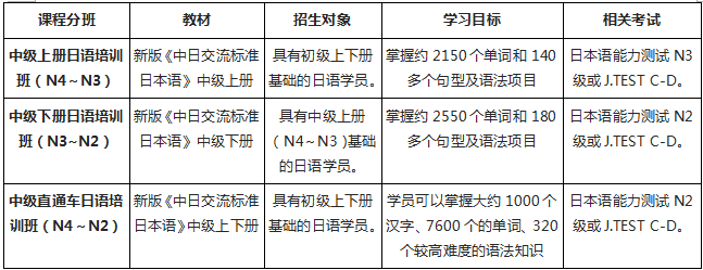 北京未名天日语中级直通车课程
