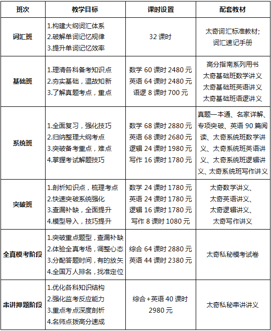 广州太奇MBA管理类联考辅导课程