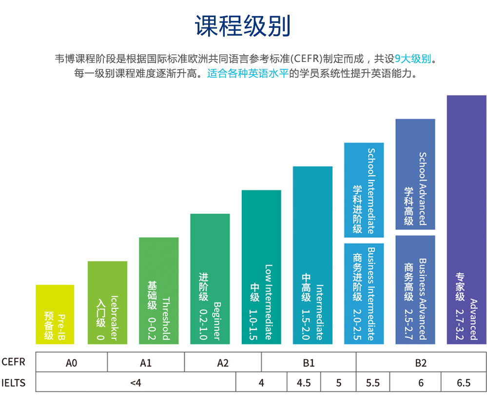 上海韦博国际英语免费预约，即送7天真人外教课！