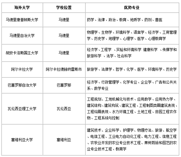 西班牙公立大学留学保签课程