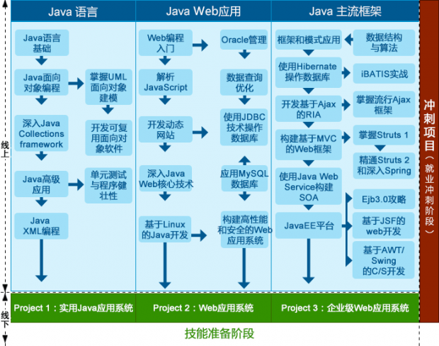 北京北大青鸟Java开发培训课程