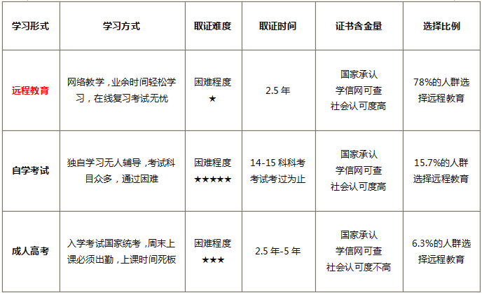 北京远程自考辅导课程