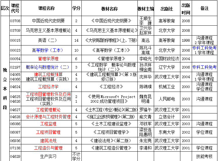 武汉自考专业课程设置