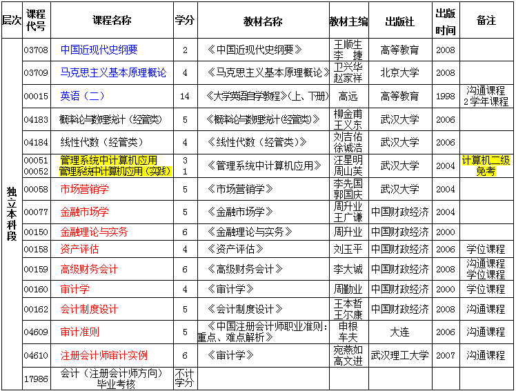 武汉自考专业课程设置