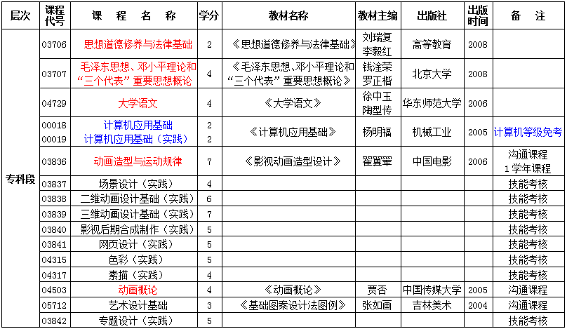 武汉自考专业课程设置