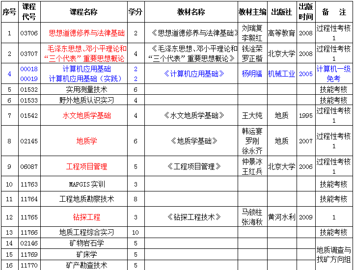 武汉自考专业课程设置