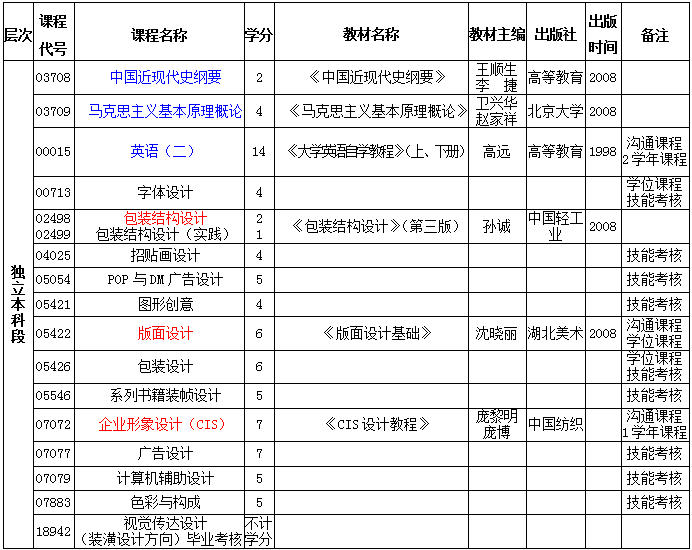 武汉自考专业课程设置