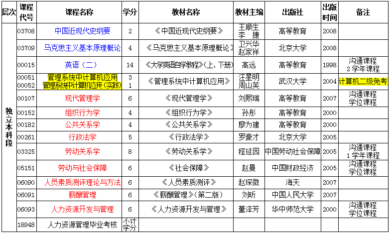 武汉自考专业课程设置