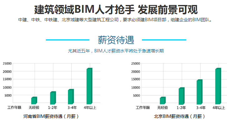 汉中优路教育的BIM课程学费大概多少
