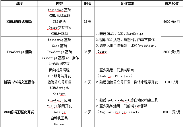 牵引力WEB前端工程师培训课程