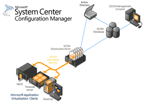 Microsoft 微软认证 System Center (SCCM/SCOM)  