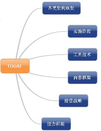 TOGAF架构体系研修
