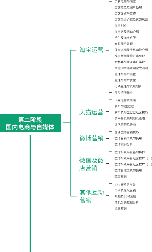 网络营销+跨境电商大师培训课程