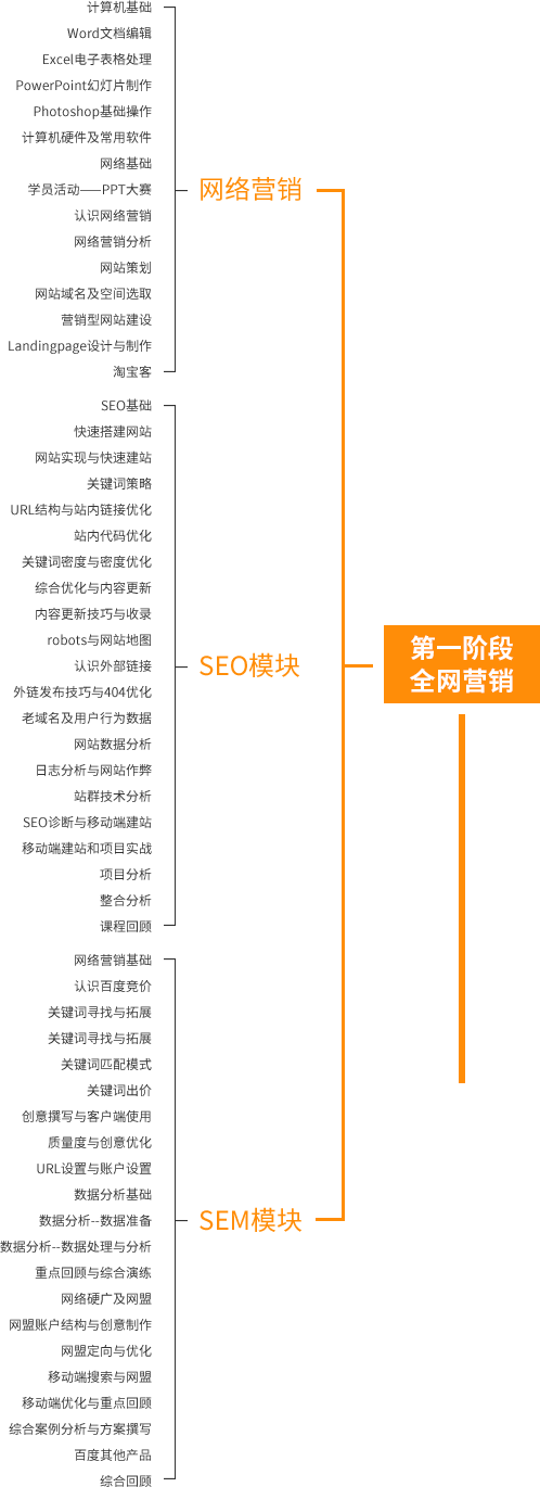 网络营销+跨境电商大师培训课程