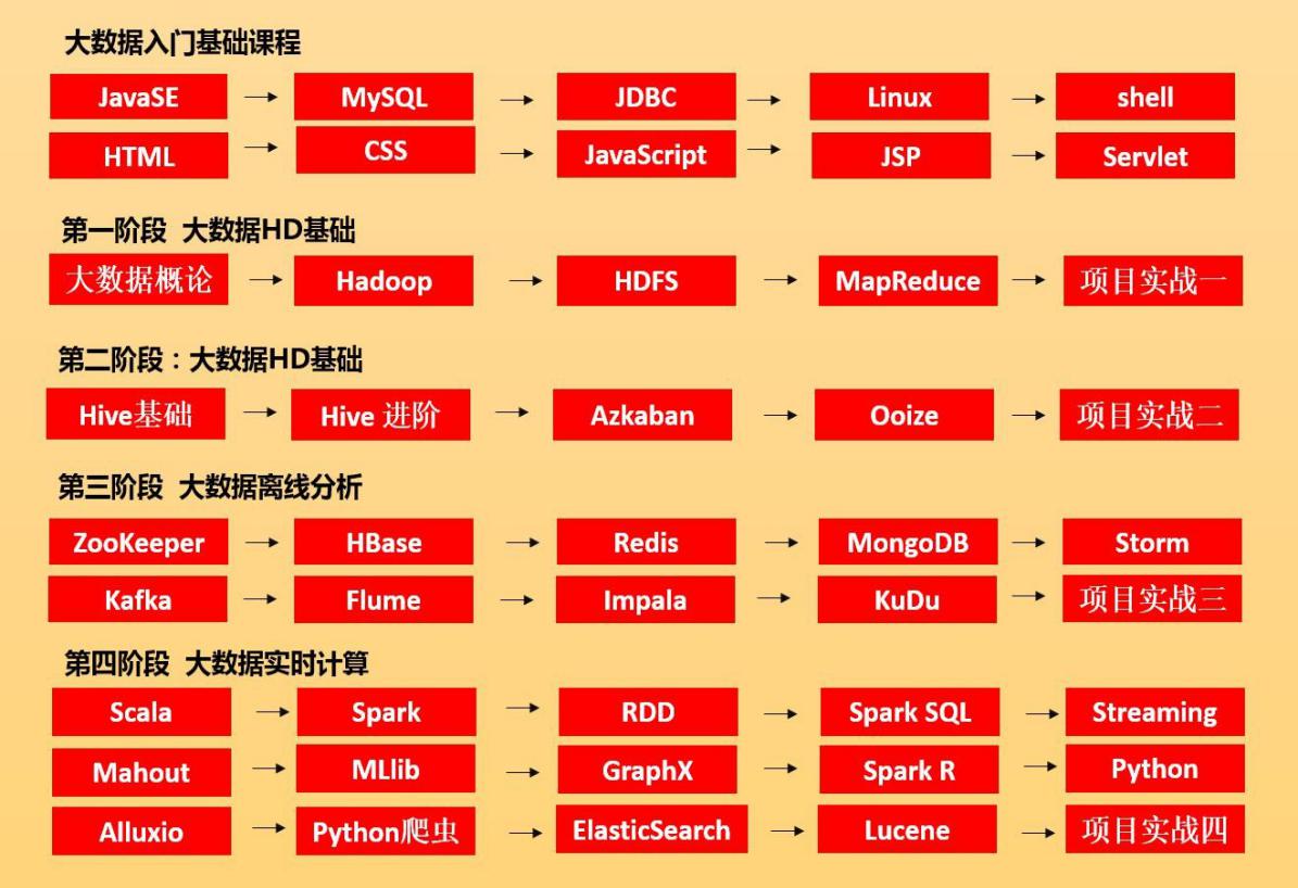 大数据开发工程师培训课程