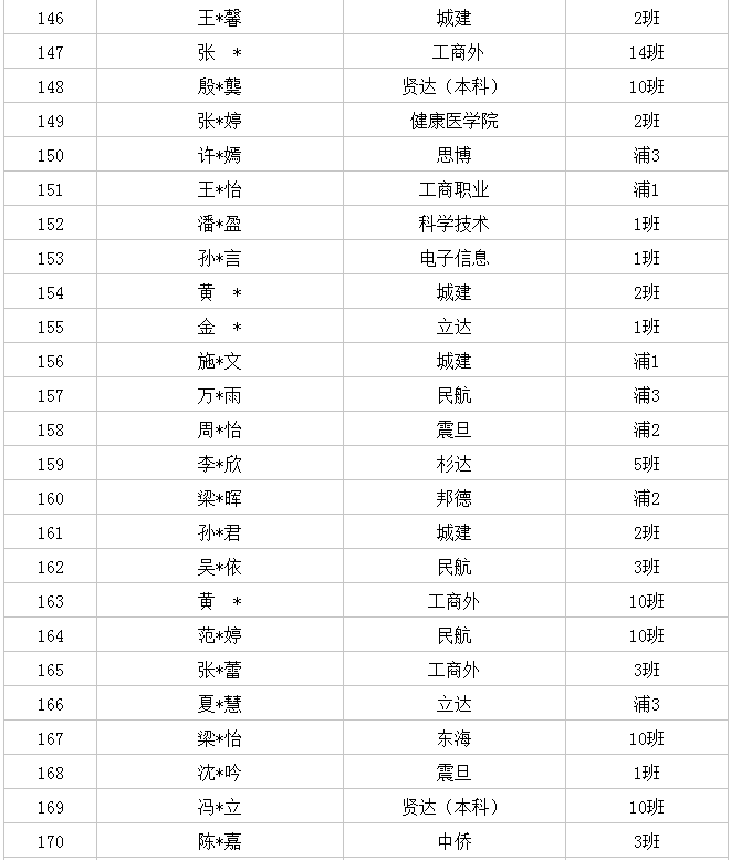 上海思源三校生高复班15级18届上线率达95.58%！可喜可贺！