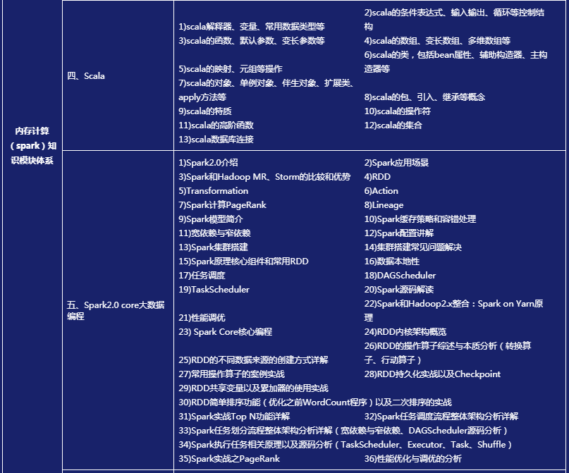 北京云计算大数据周末班培训课程