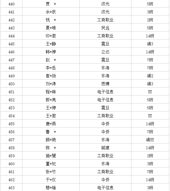 上海思源三校生高复班15级18届上线率达95.58%！可喜可贺！