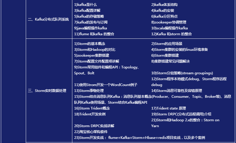 北京云计算大数据周末班培训课程