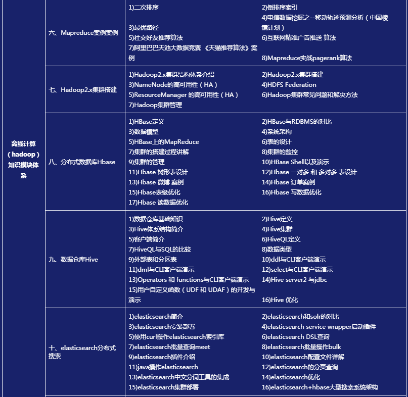 北京云计算大数据周末班培训课程