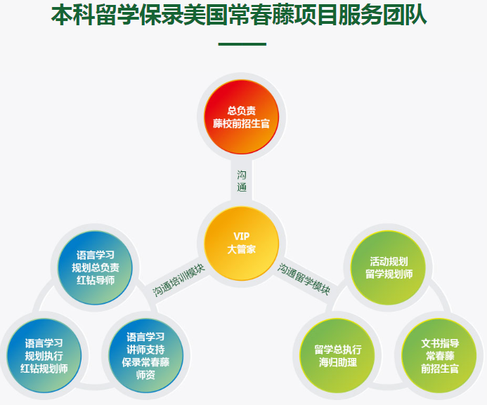 美国本科留学申请保录常春藤项目