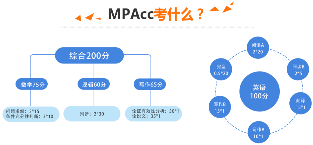 MPAcc/MAud私人定制班