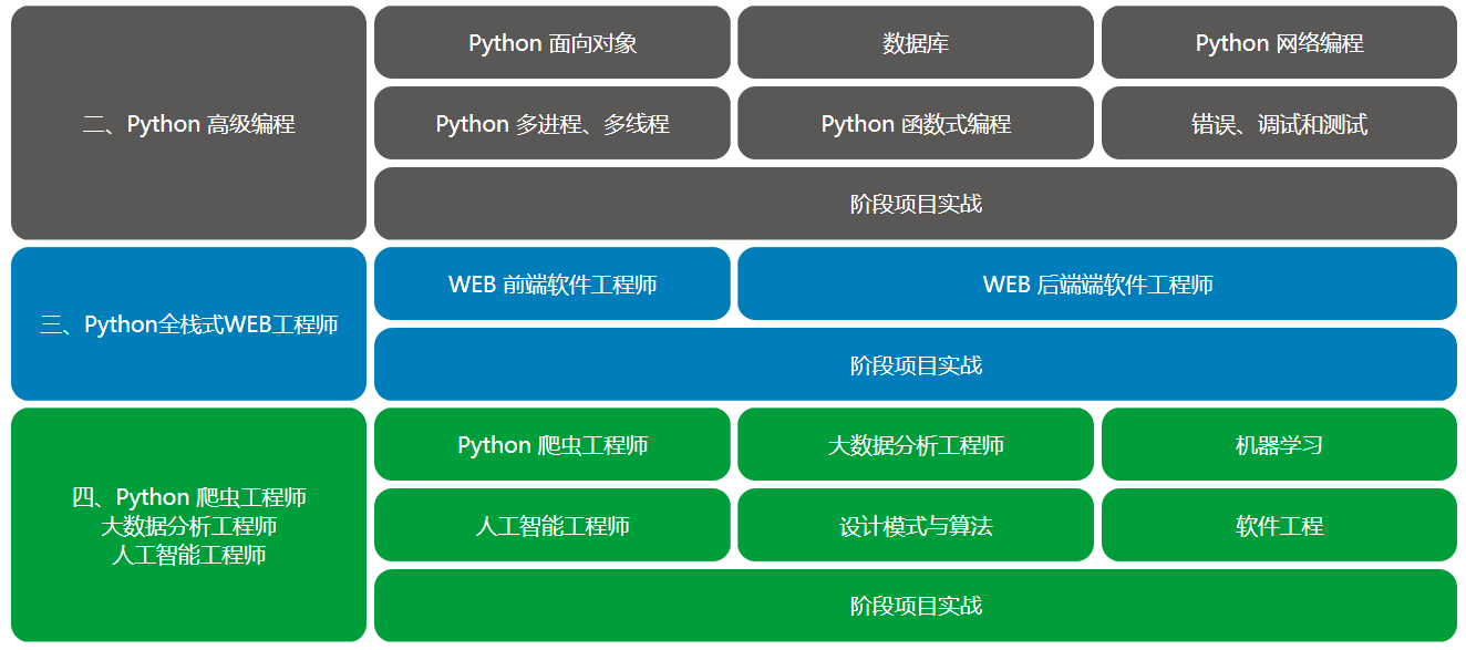 北京达内Python人工智能培训怎么样？
