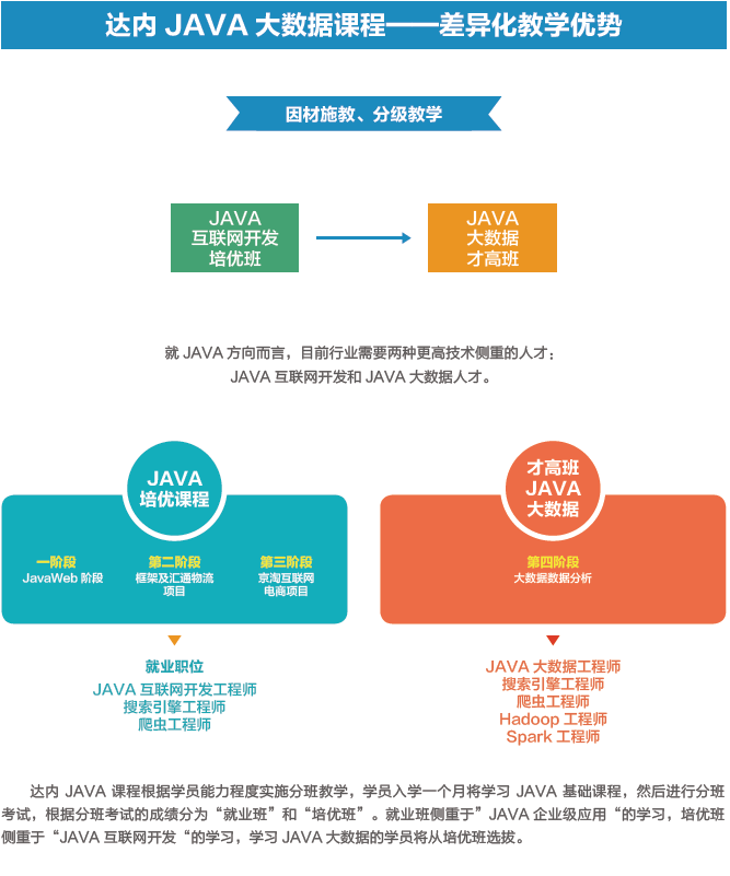 深圳JAVA大数据开发工程师培训课程 