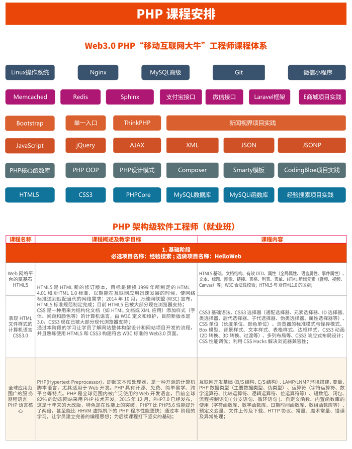 深圳PHP开发工程师培训课程