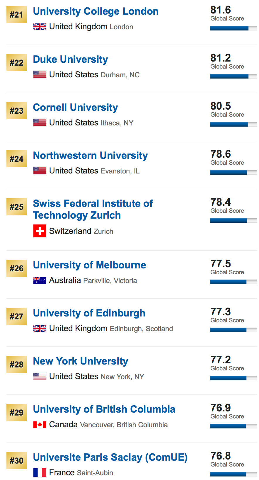2019U.S. News世界大学排名重磅发布，快来看你的学校排第几！