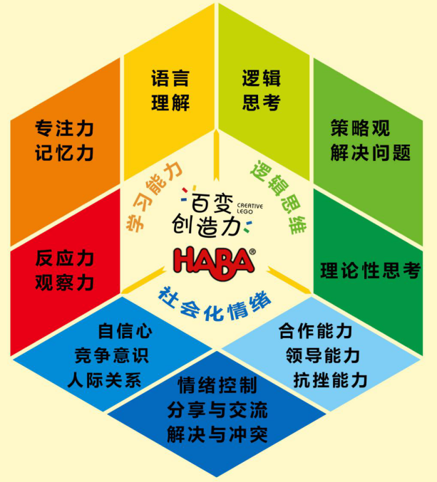 上海百变创造力德国逻辑思维HABA课程