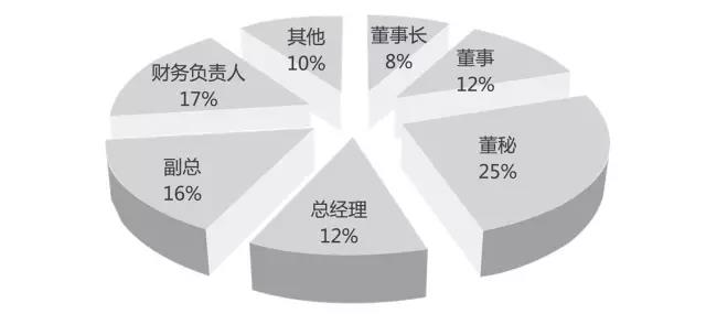 上海创合汇商学院董事会秘书研修班