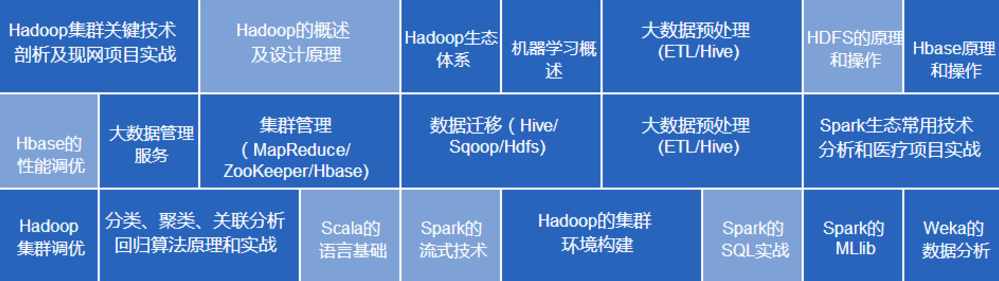 厦门大数匠Hadoop大数据开发就业实战班
