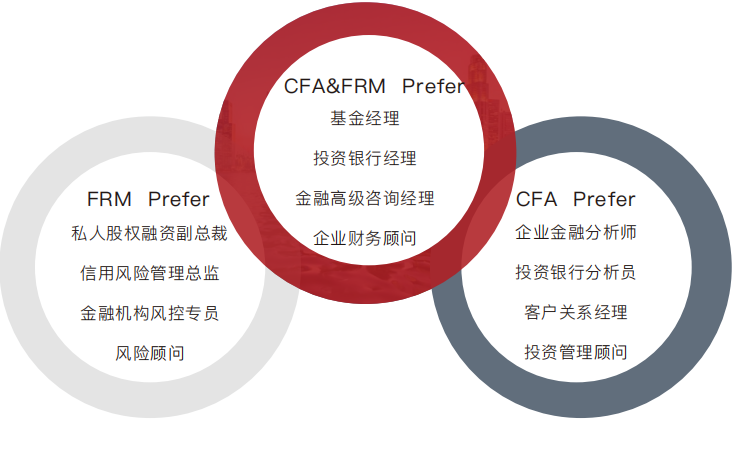 上海金程CFA&amp;FRM金融双证精英班