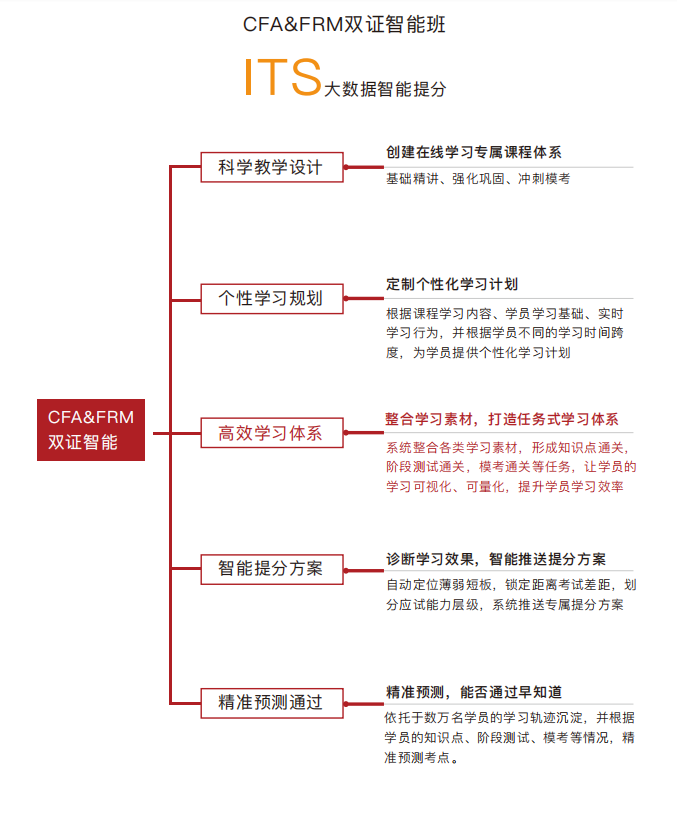 上海金程CFA&amp;FRM金融双证精英班