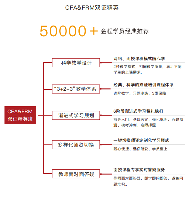 上海金程CFA&amp;FRM金融双证精英班