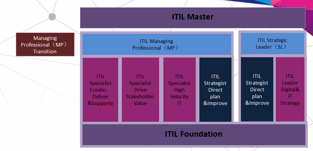 上海甫崎ITIL 4 Foundation 培训认证