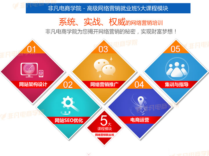 上海高级网络营销签约就业培训班