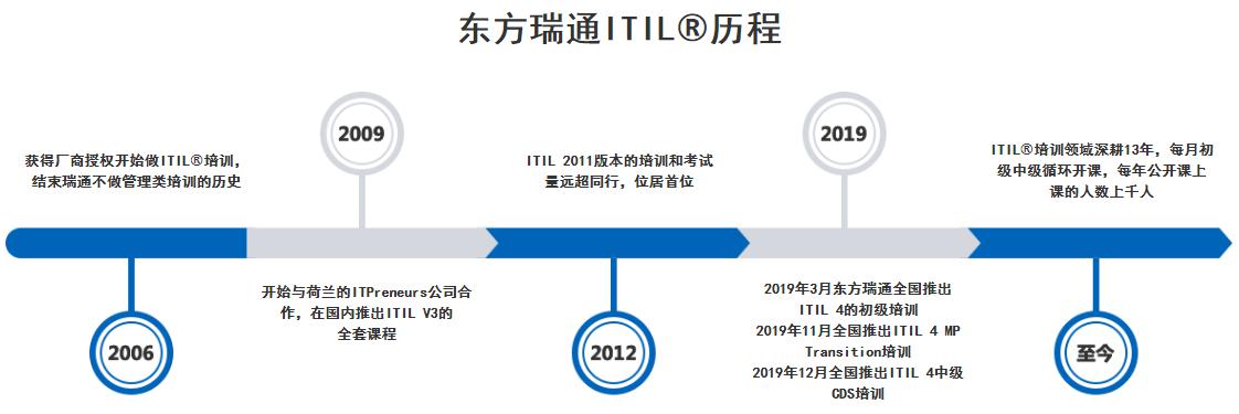 上海ITIL认证培训课程