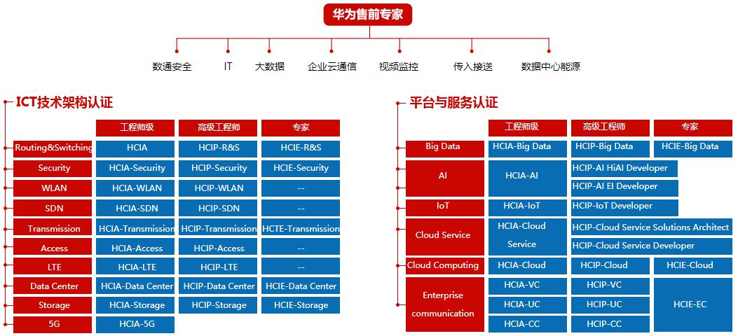 广州华为认证培训课程