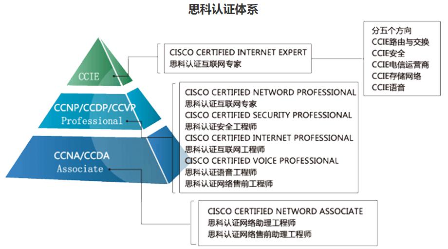 上海思科cisco认证培训课程